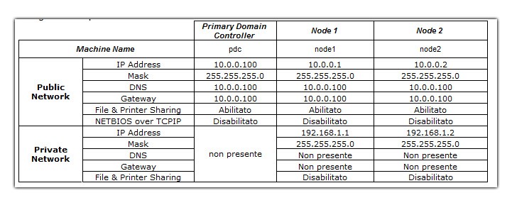 Tabella per cluster windows