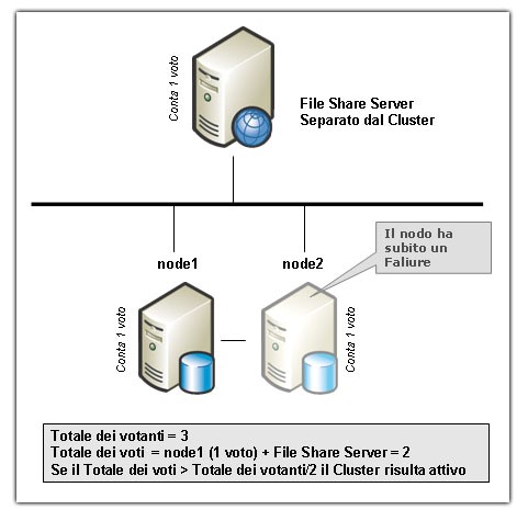  Node and File Share Majority