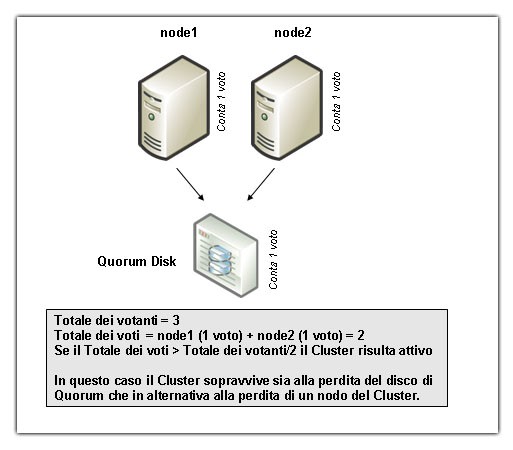 Node and Disk Majority