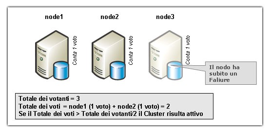 Node Majority